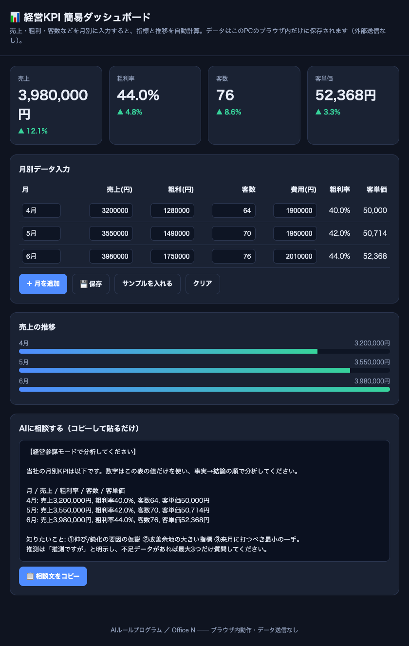 経営KPIダッシュボードにサンプルデータを入れた実際の画面